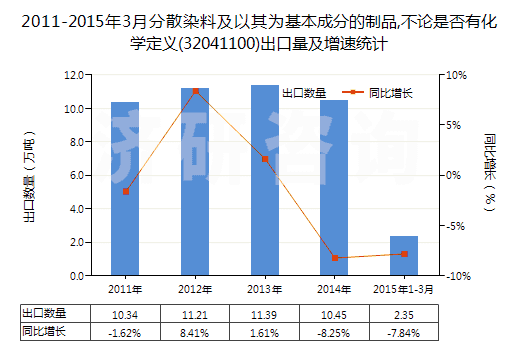 2011-2015年3月分散染料及以其為基本成分的制品,不論是否有化學(xué)定義(32041100)出口量及增速統(tǒng)計